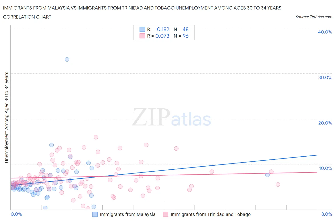 Immigrants from Malaysia vs Immigrants from Trinidad and Tobago Unemployment Among Ages 30 to 34 years