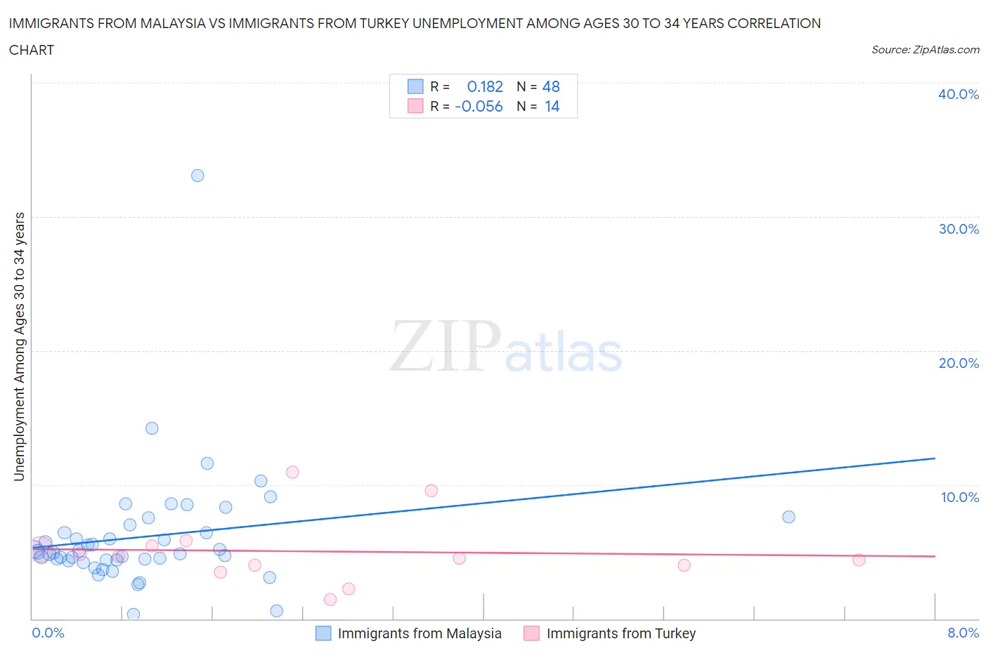 Immigrants from Malaysia vs Immigrants from Turkey Unemployment Among Ages 30 to 34 years