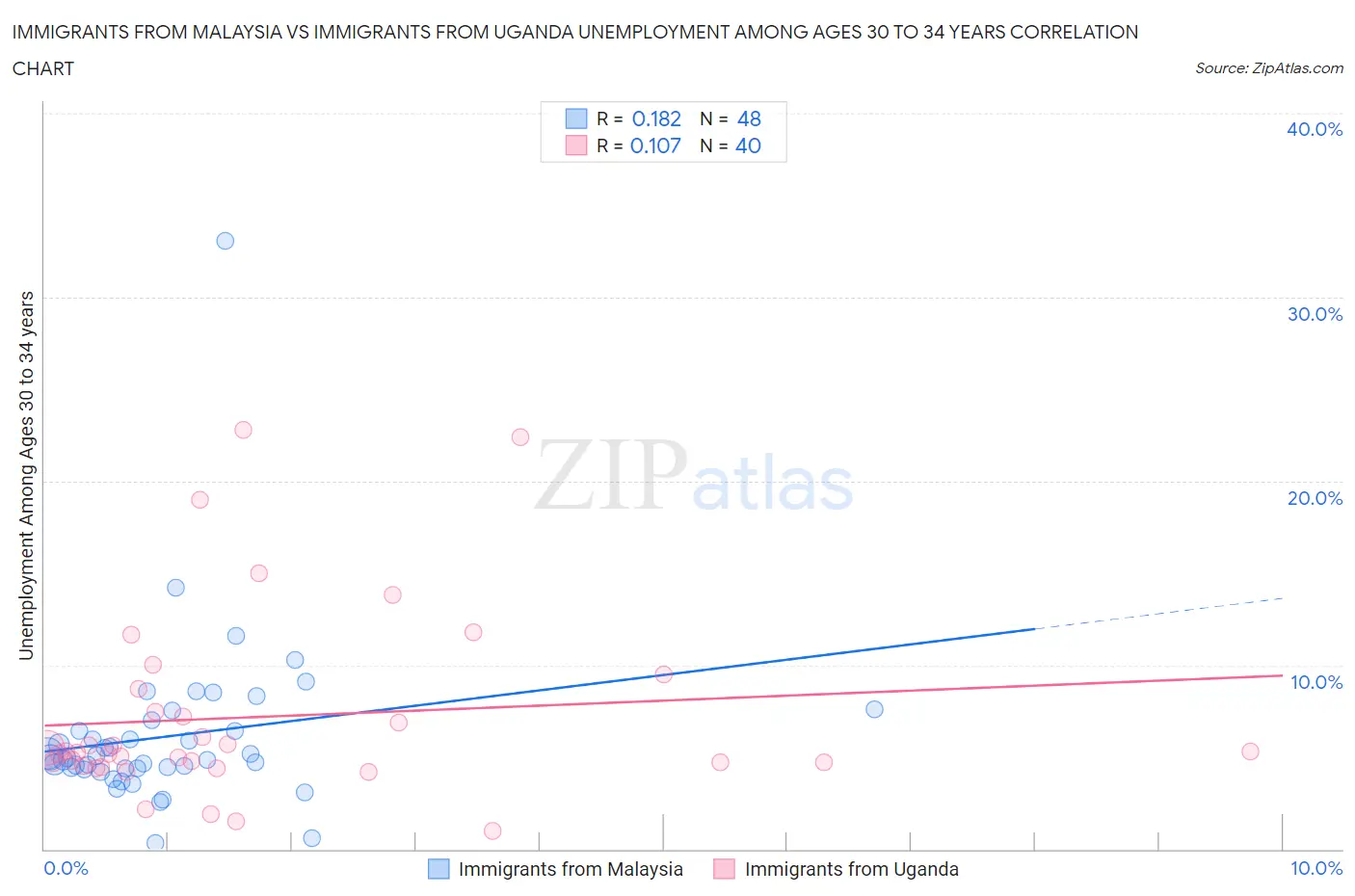 Immigrants from Malaysia vs Immigrants from Uganda Unemployment Among Ages 30 to 34 years