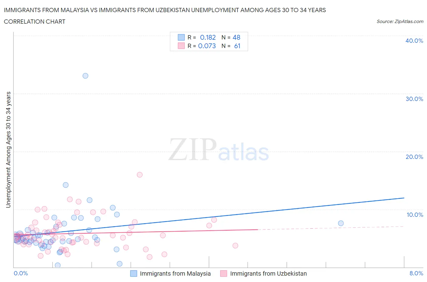 Immigrants from Malaysia vs Immigrants from Uzbekistan Unemployment Among Ages 30 to 34 years