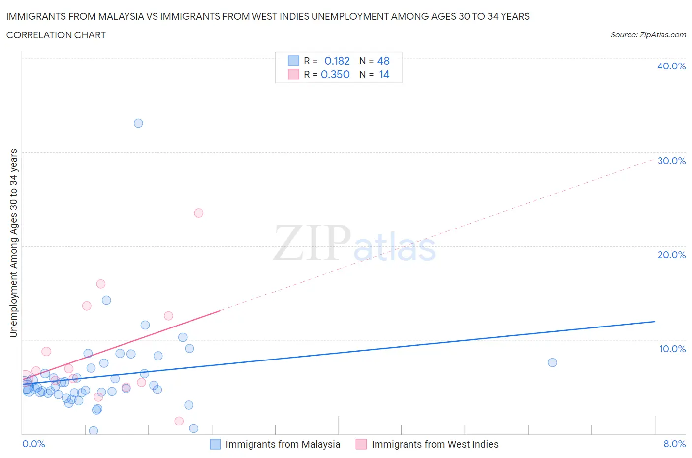 Immigrants from Malaysia vs Immigrants from West Indies Unemployment Among Ages 30 to 34 years