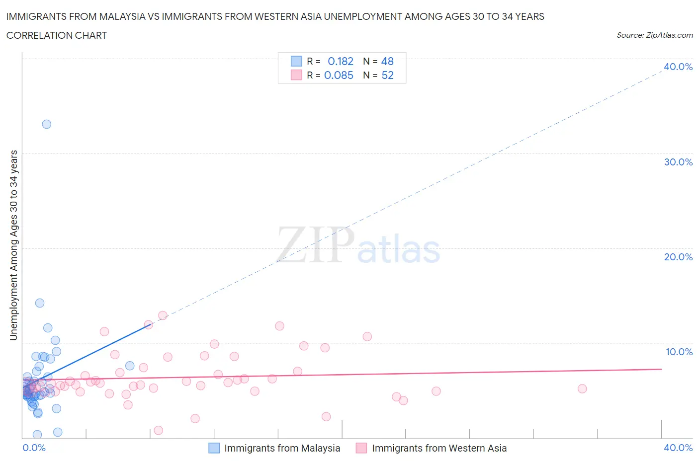 Immigrants from Malaysia vs Immigrants from Western Asia Unemployment Among Ages 30 to 34 years