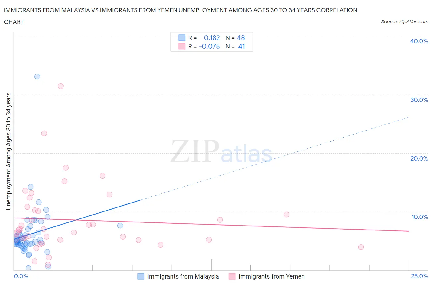 Immigrants from Malaysia vs Immigrants from Yemen Unemployment Among Ages 30 to 34 years
