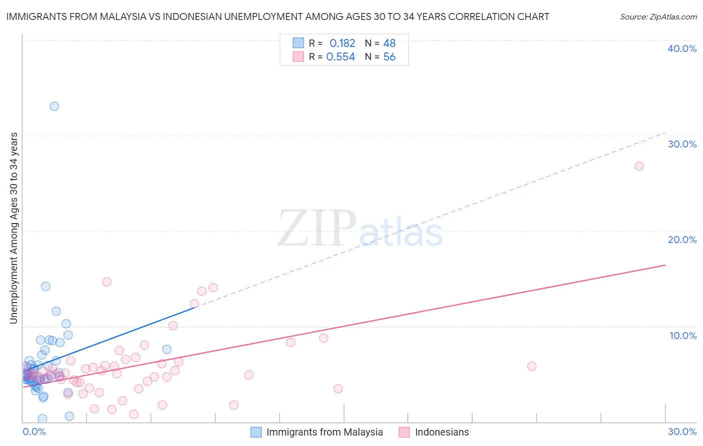 Immigrants from Malaysia vs Indonesian Unemployment Among Ages 30 to 34 years