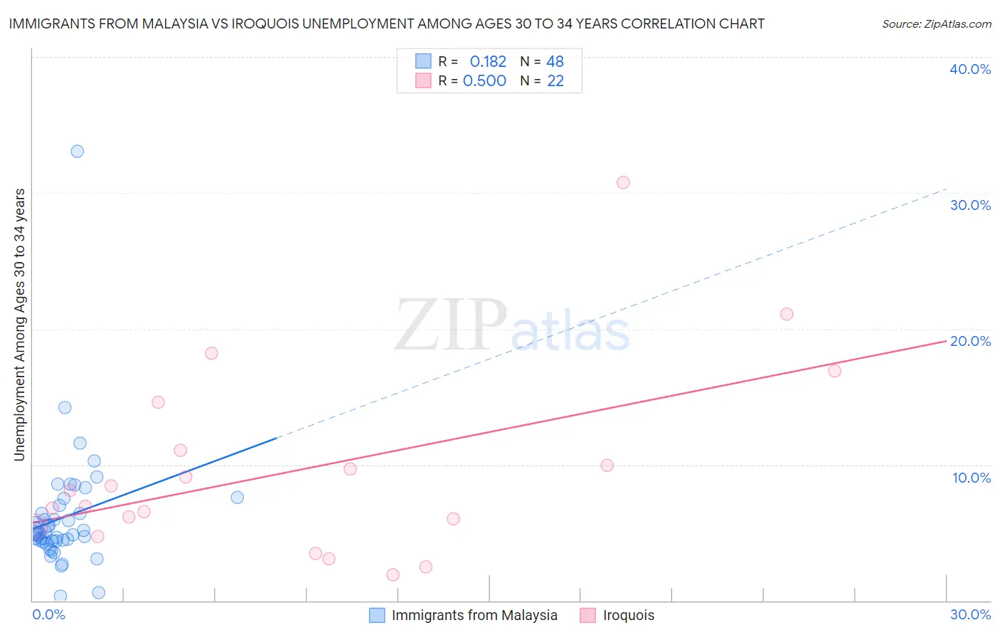 Immigrants from Malaysia vs Iroquois Unemployment Among Ages 30 to 34 years