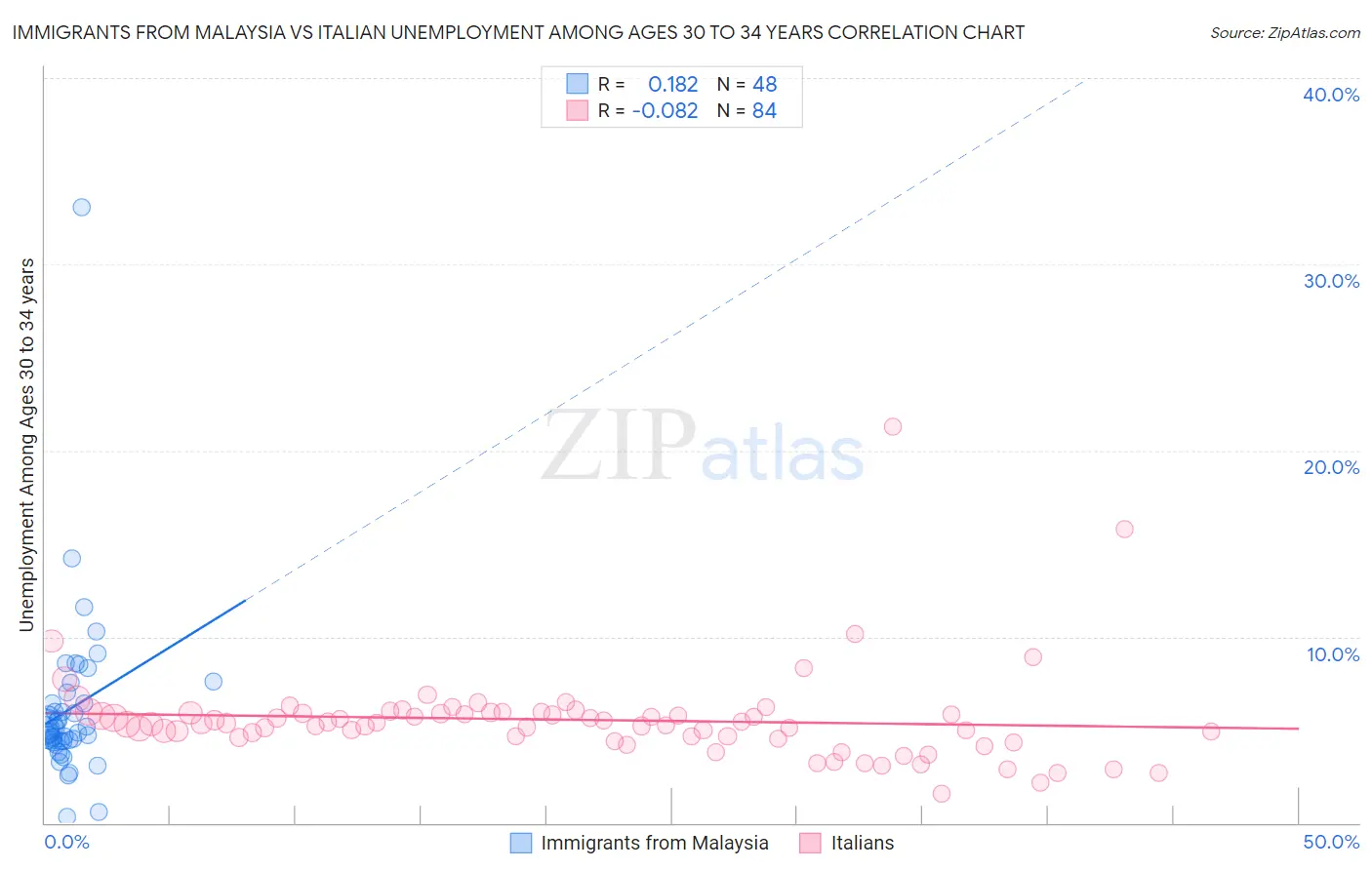 Immigrants from Malaysia vs Italian Unemployment Among Ages 30 to 34 years