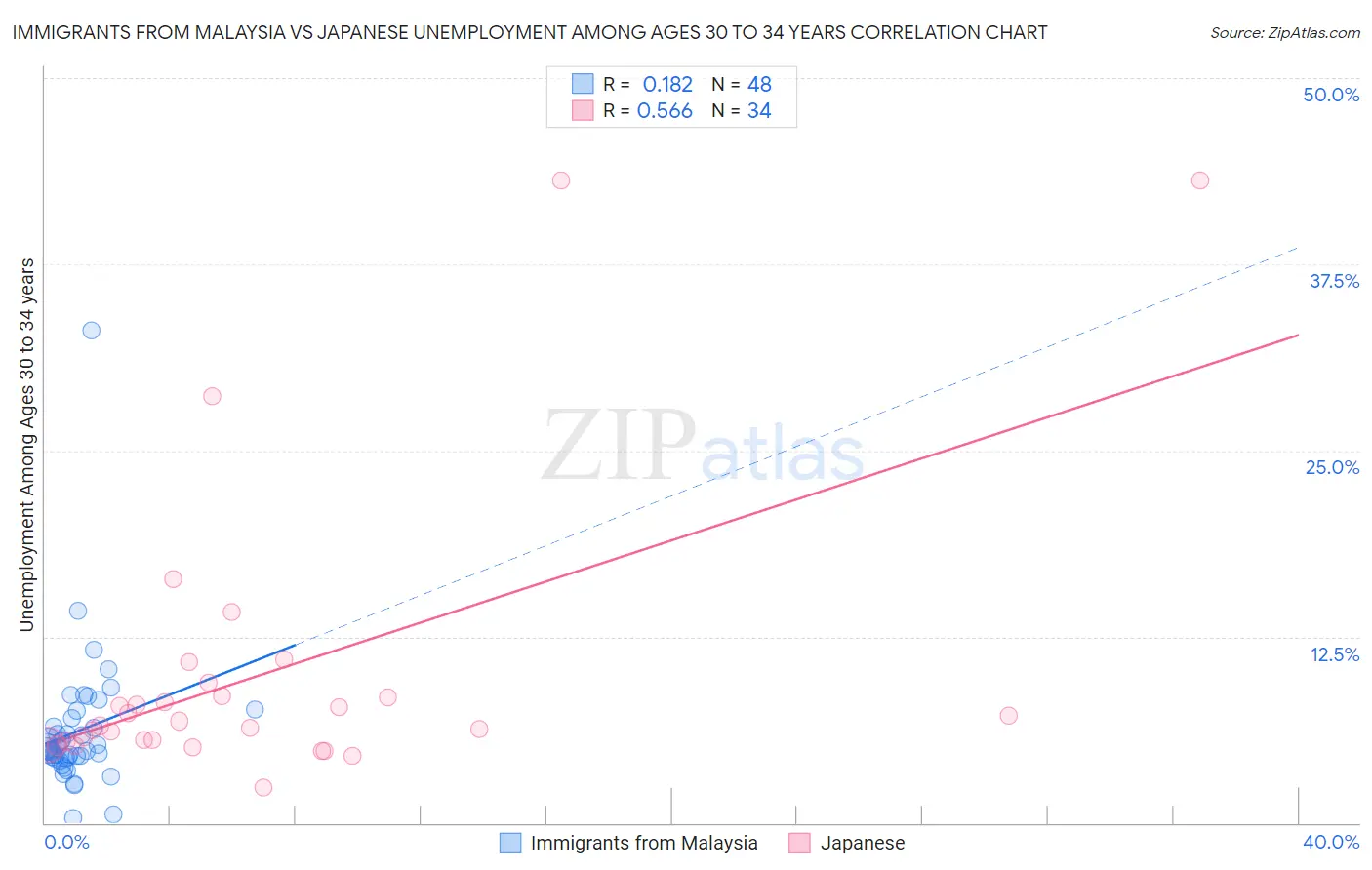 Immigrants from Malaysia vs Japanese Unemployment Among Ages 30 to 34 years