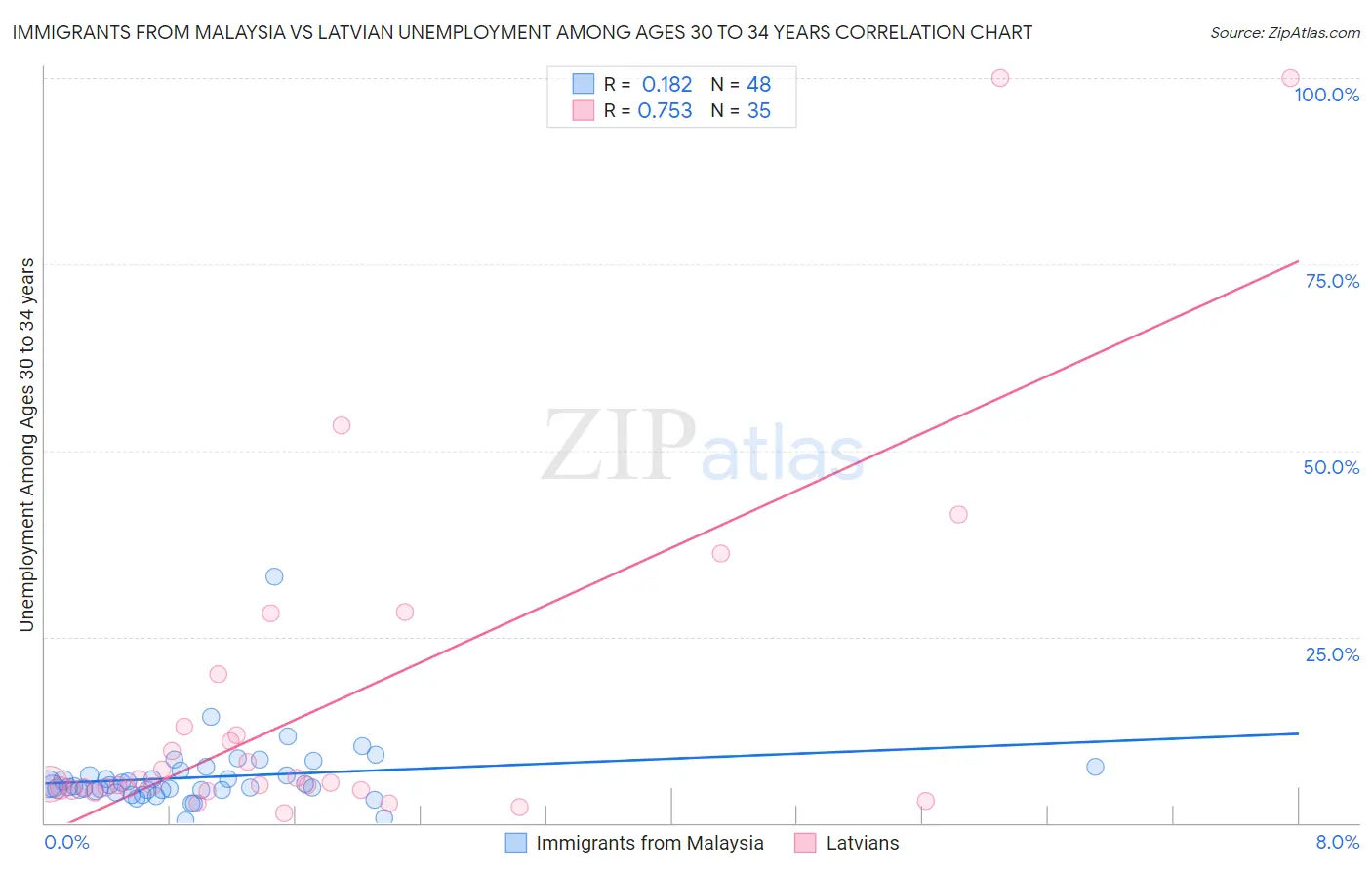 Immigrants from Malaysia vs Latvian Unemployment Among Ages 30 to 34 years