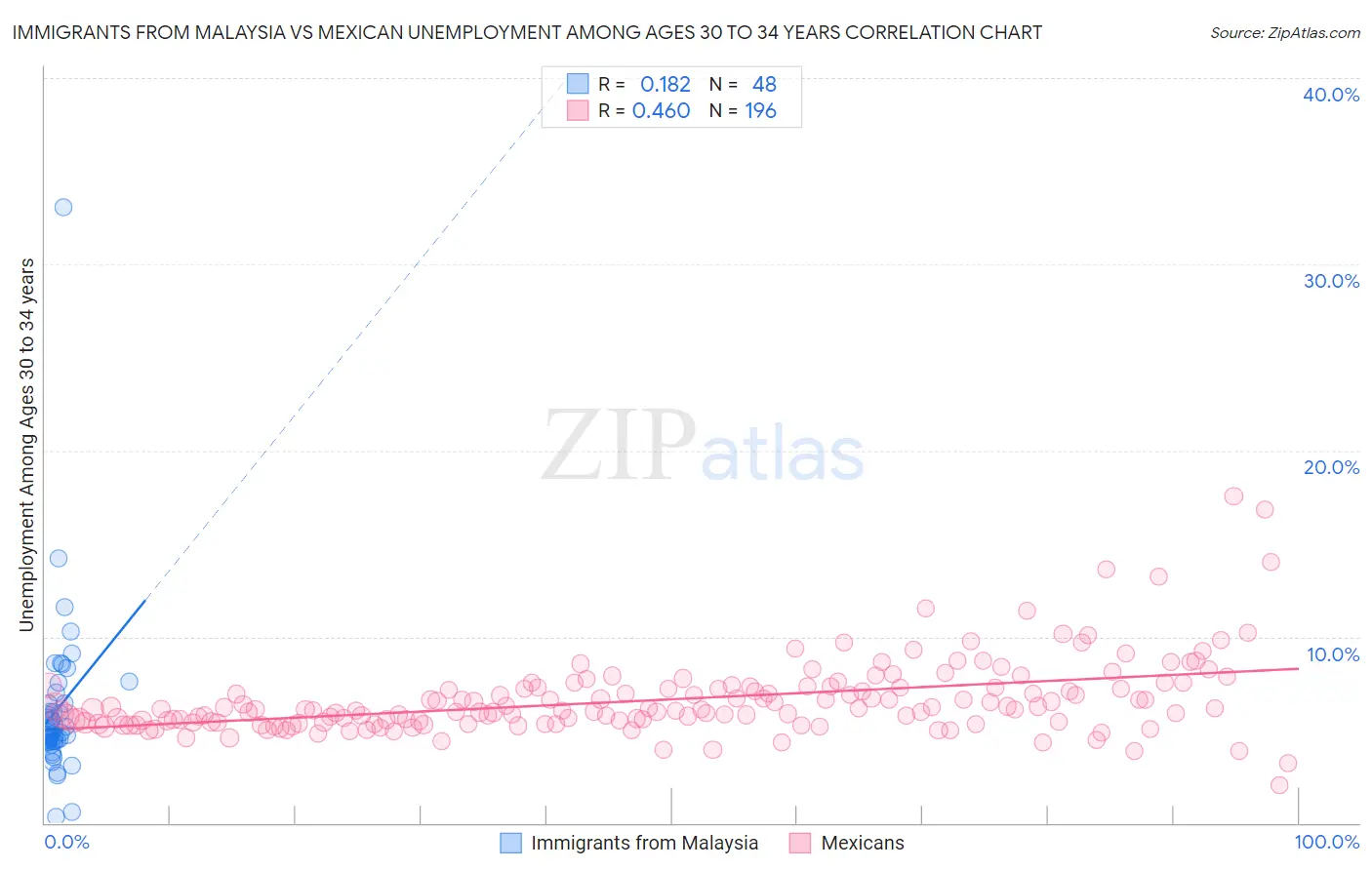 Immigrants from Malaysia vs Mexican Unemployment Among Ages 30 to 34 years