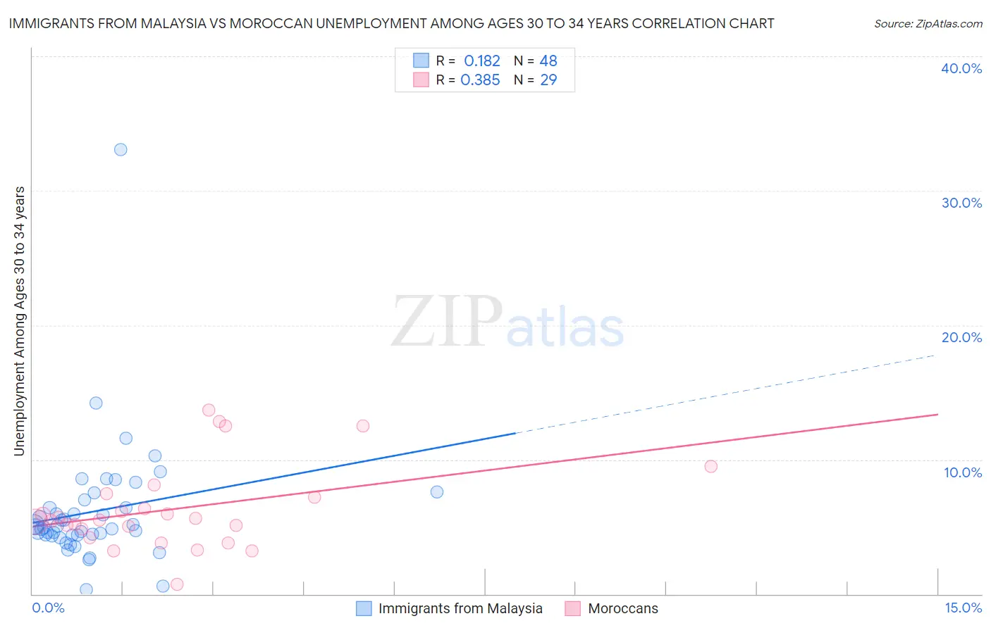 Immigrants from Malaysia vs Moroccan Unemployment Among Ages 30 to 34 years