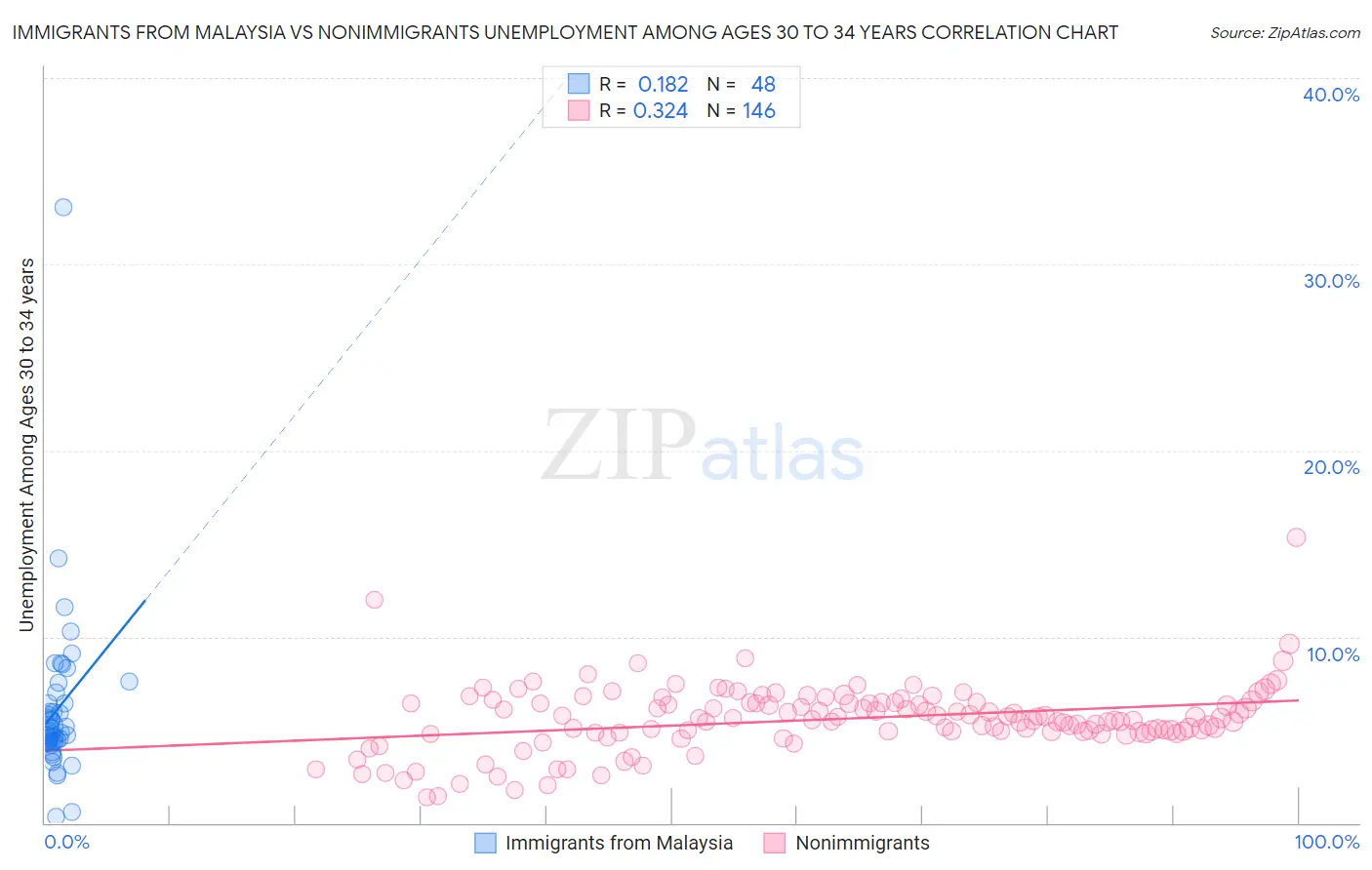 Immigrants from Malaysia vs Nonimmigrants Unemployment Among Ages 30 to 34 years