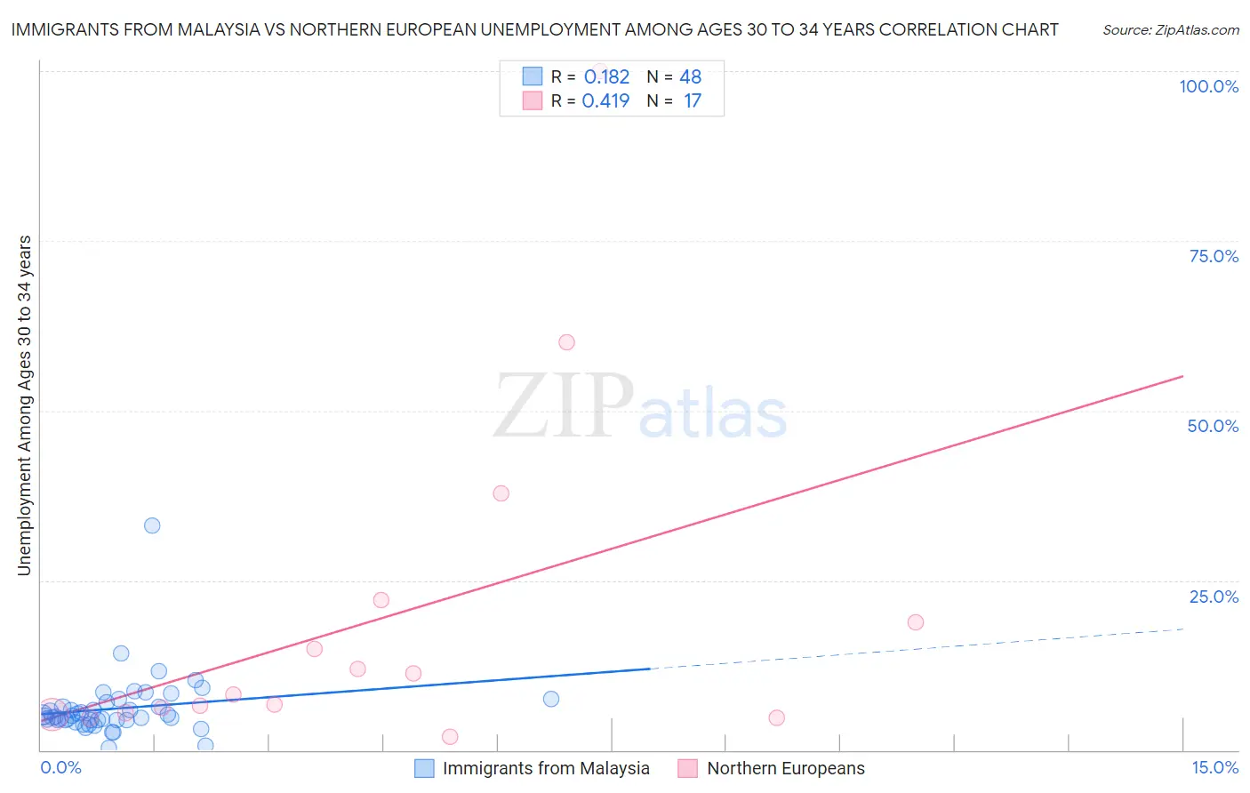 Immigrants from Malaysia vs Northern European Unemployment Among Ages 30 to 34 years