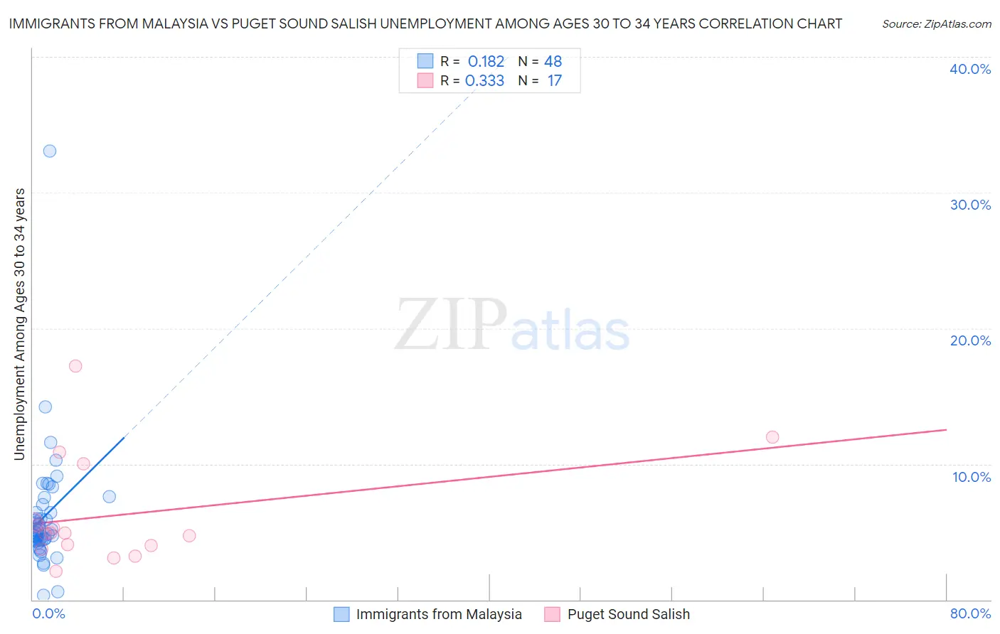 Immigrants from Malaysia vs Puget Sound Salish Unemployment Among Ages 30 to 34 years