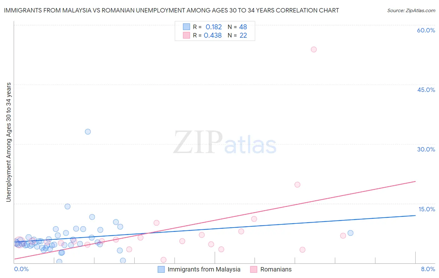 Immigrants from Malaysia vs Romanian Unemployment Among Ages 30 to 34 years