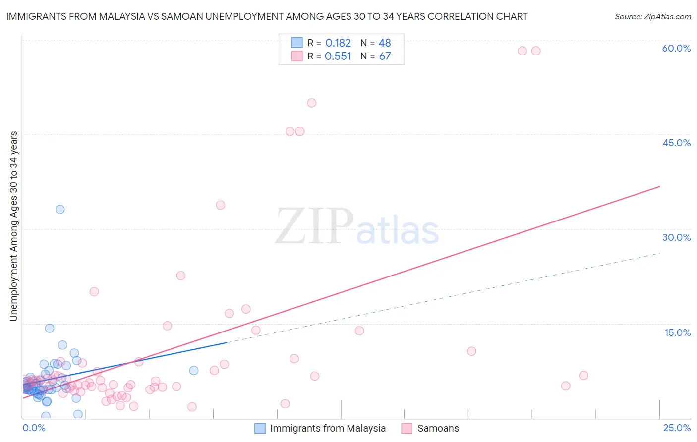 Immigrants from Malaysia vs Samoan Unemployment Among Ages 30 to 34 years