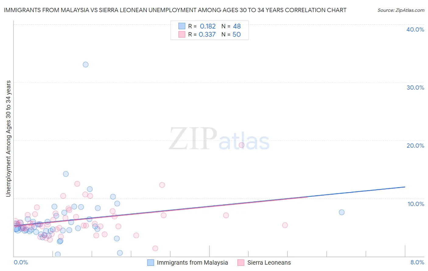 Immigrants from Malaysia vs Sierra Leonean Unemployment Among Ages 30 to 34 years