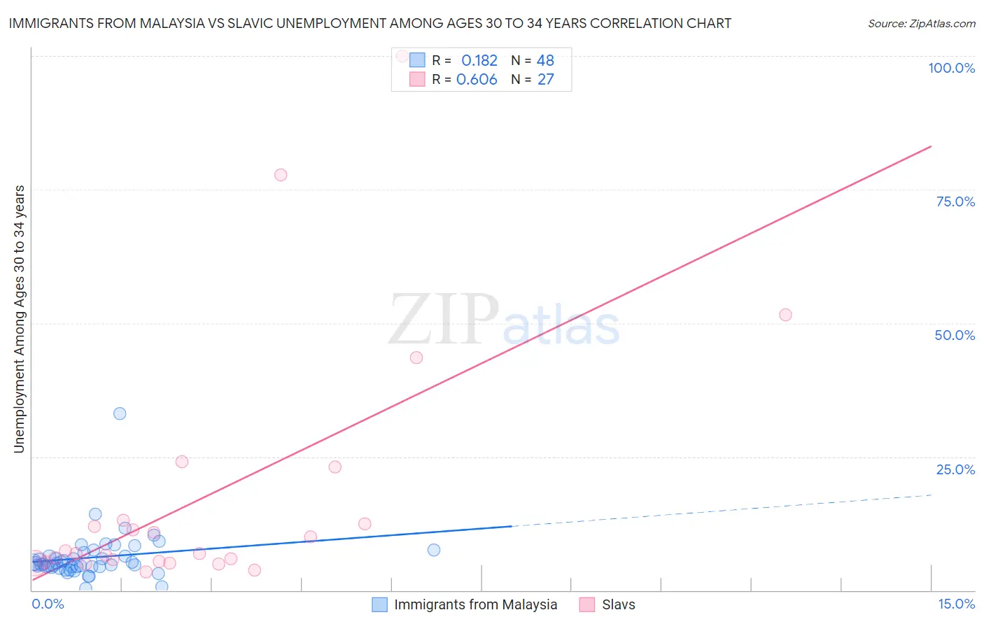 Immigrants from Malaysia vs Slavic Unemployment Among Ages 30 to 34 years