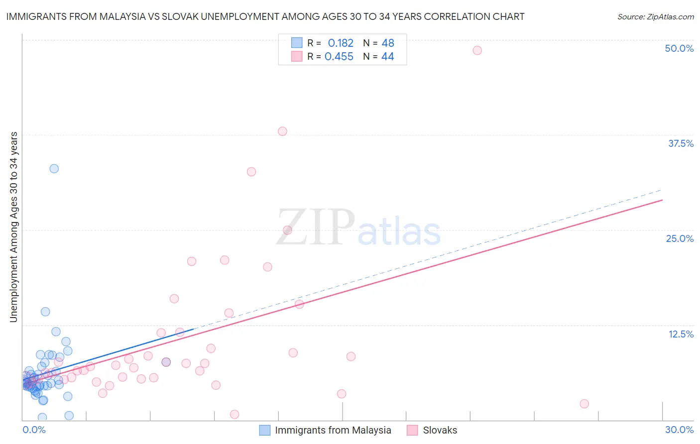 Immigrants from Malaysia vs Slovak Unemployment Among Ages 30 to 34 years