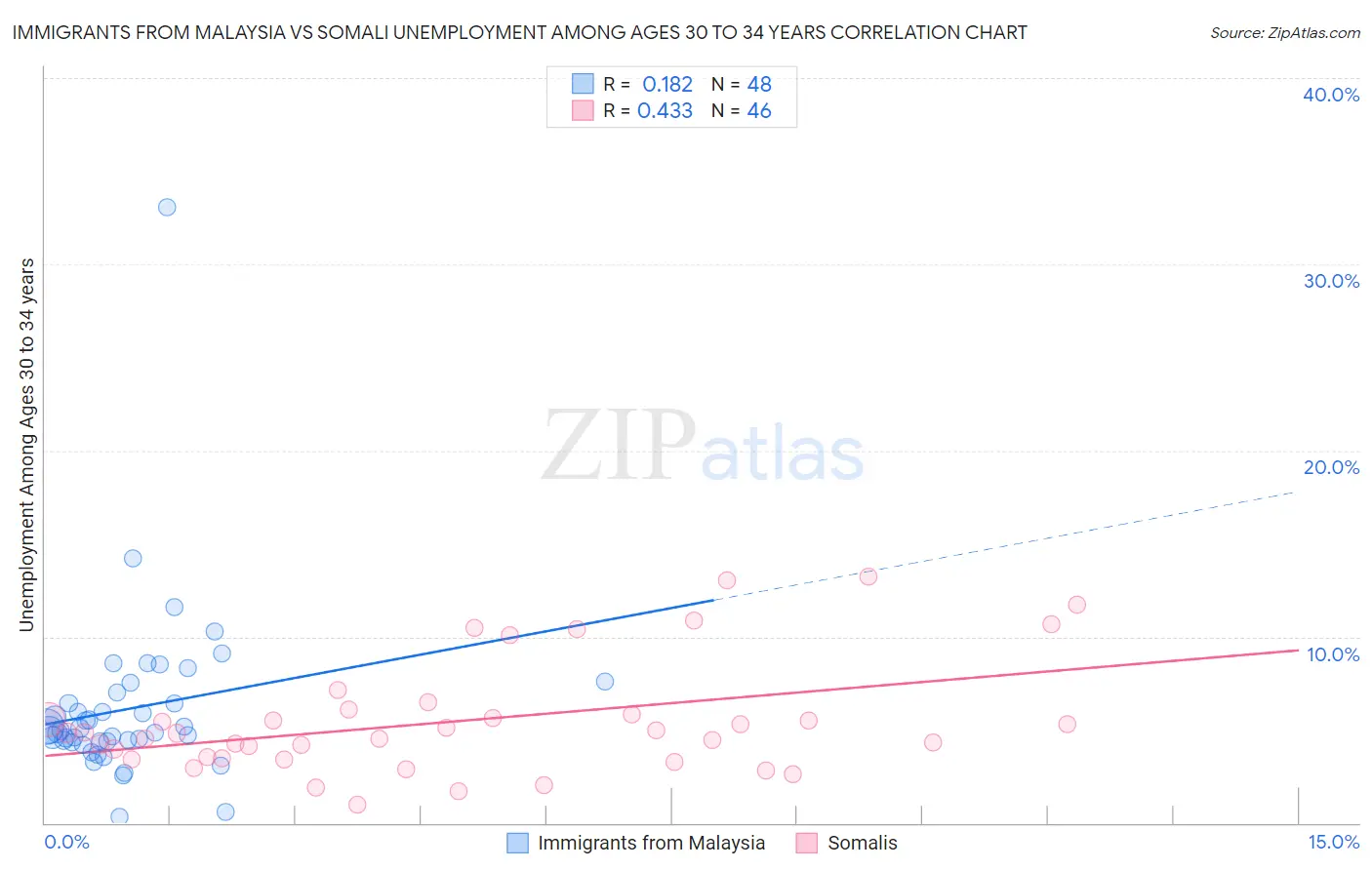 Immigrants from Malaysia vs Somali Unemployment Among Ages 30 to 34 years