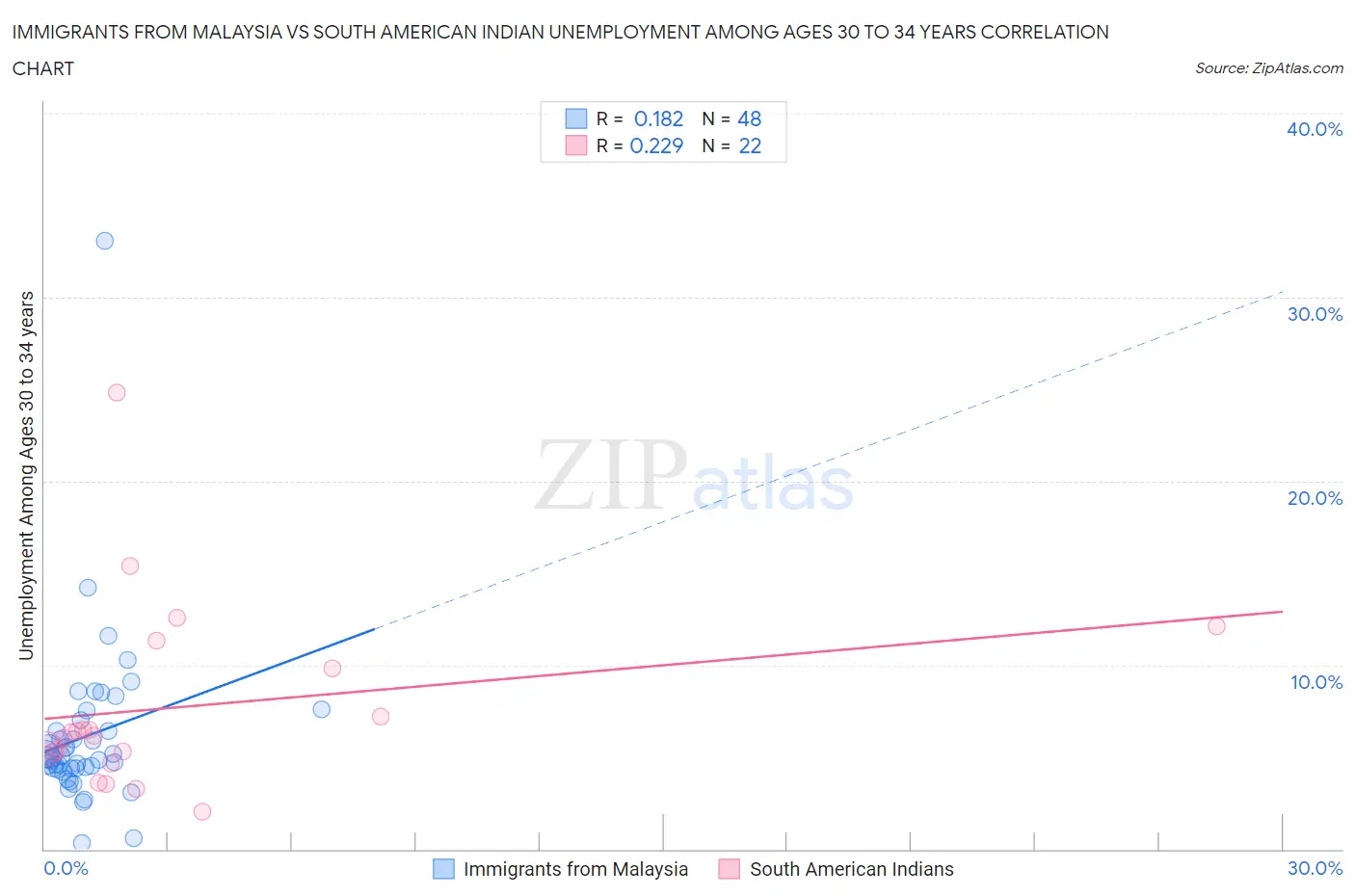 Immigrants from Malaysia vs South American Indian Unemployment Among Ages 30 to 34 years