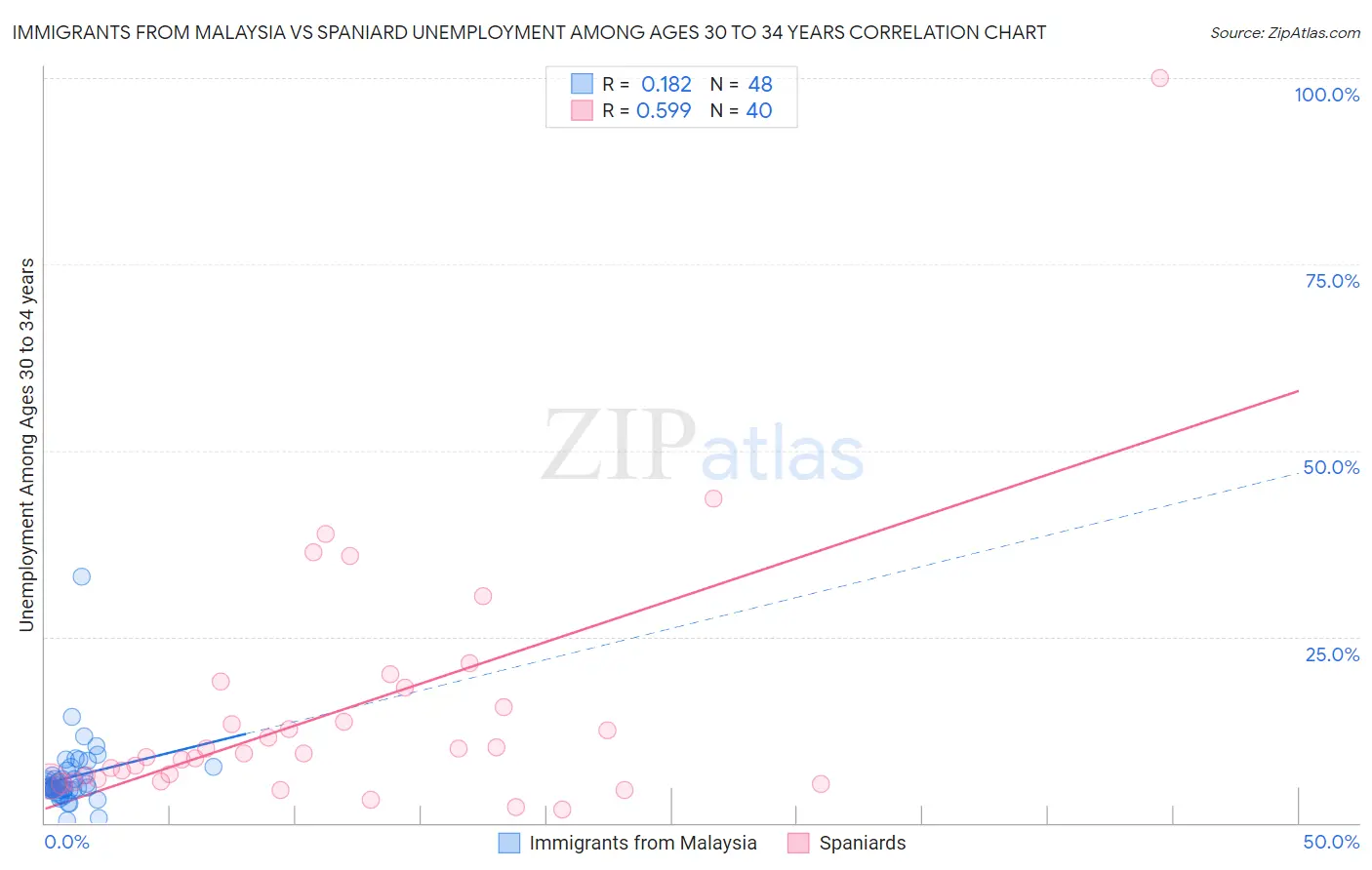Immigrants from Malaysia vs Spaniard Unemployment Among Ages 30 to 34 years