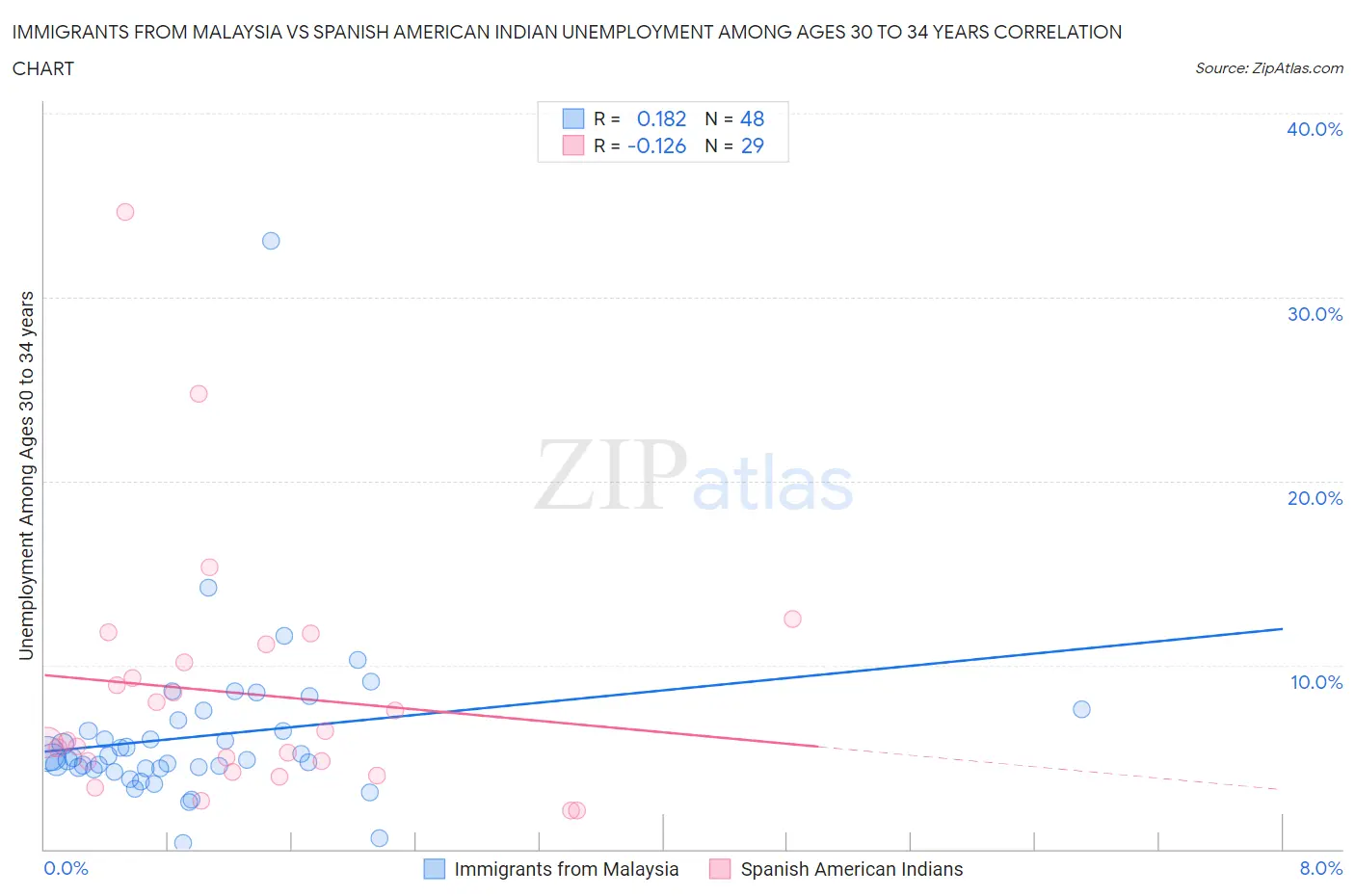 Immigrants from Malaysia vs Spanish American Indian Unemployment Among Ages 30 to 34 years