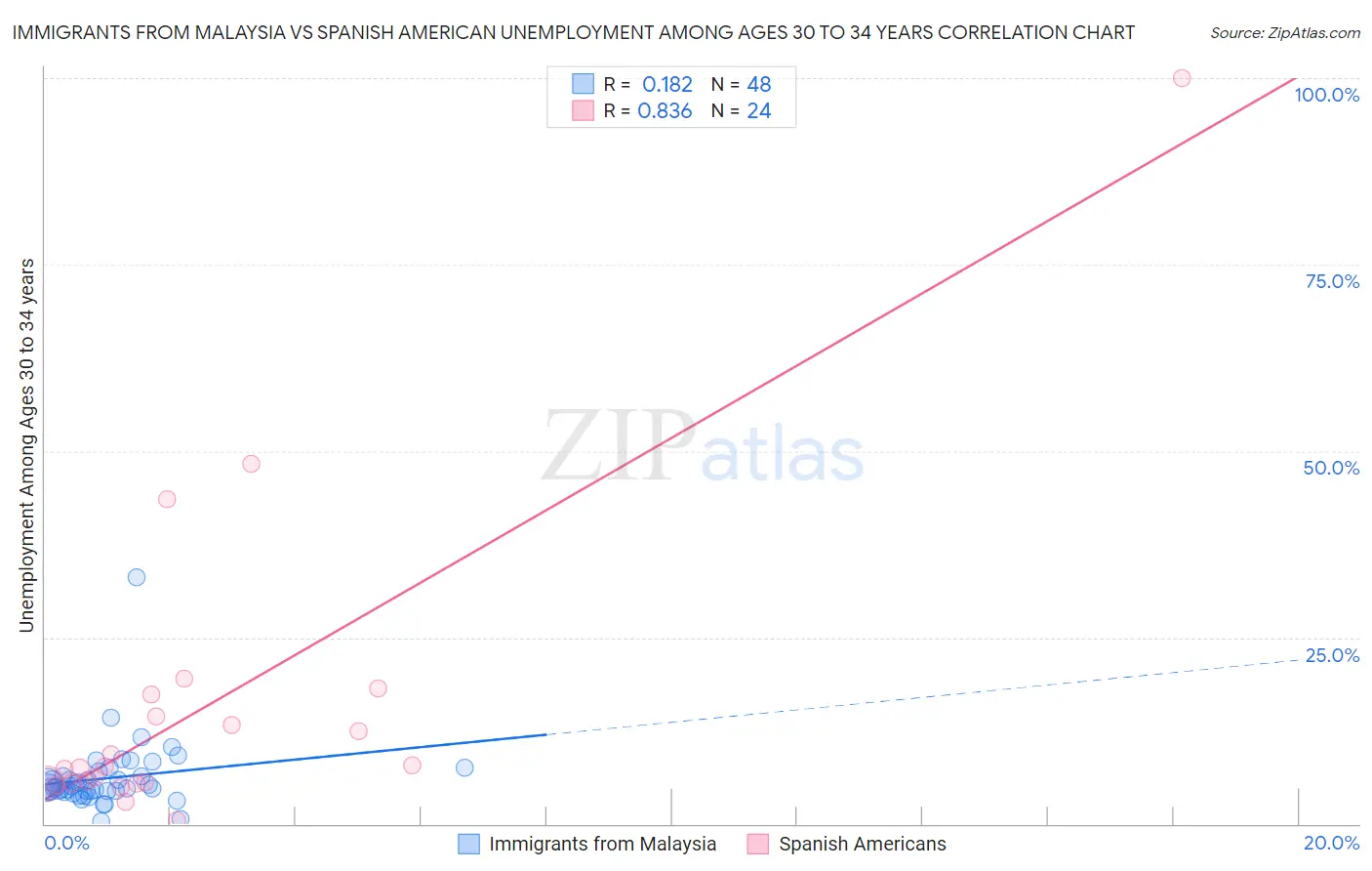 Immigrants from Malaysia vs Spanish American Unemployment Among Ages 30 to 34 years