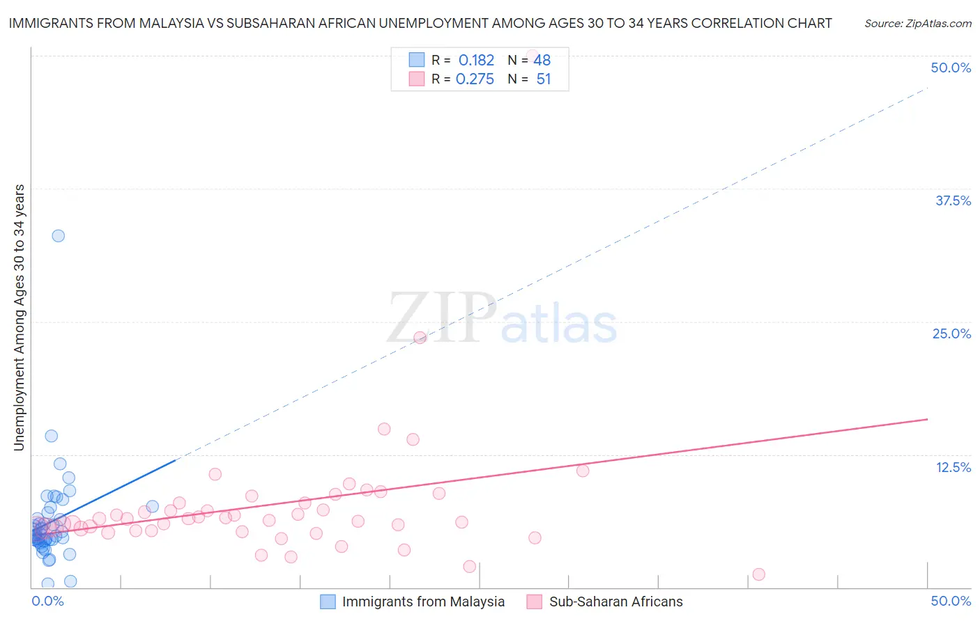 Immigrants from Malaysia vs Subsaharan African Unemployment Among Ages 30 to 34 years
