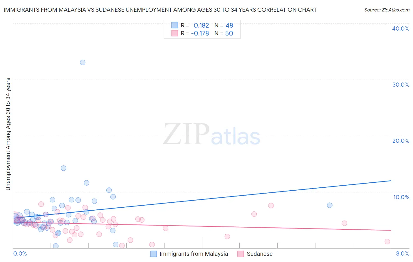 Immigrants from Malaysia vs Sudanese Unemployment Among Ages 30 to 34 years