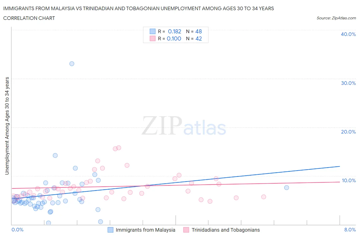 Immigrants from Malaysia vs Trinidadian and Tobagonian Unemployment Among Ages 30 to 34 years