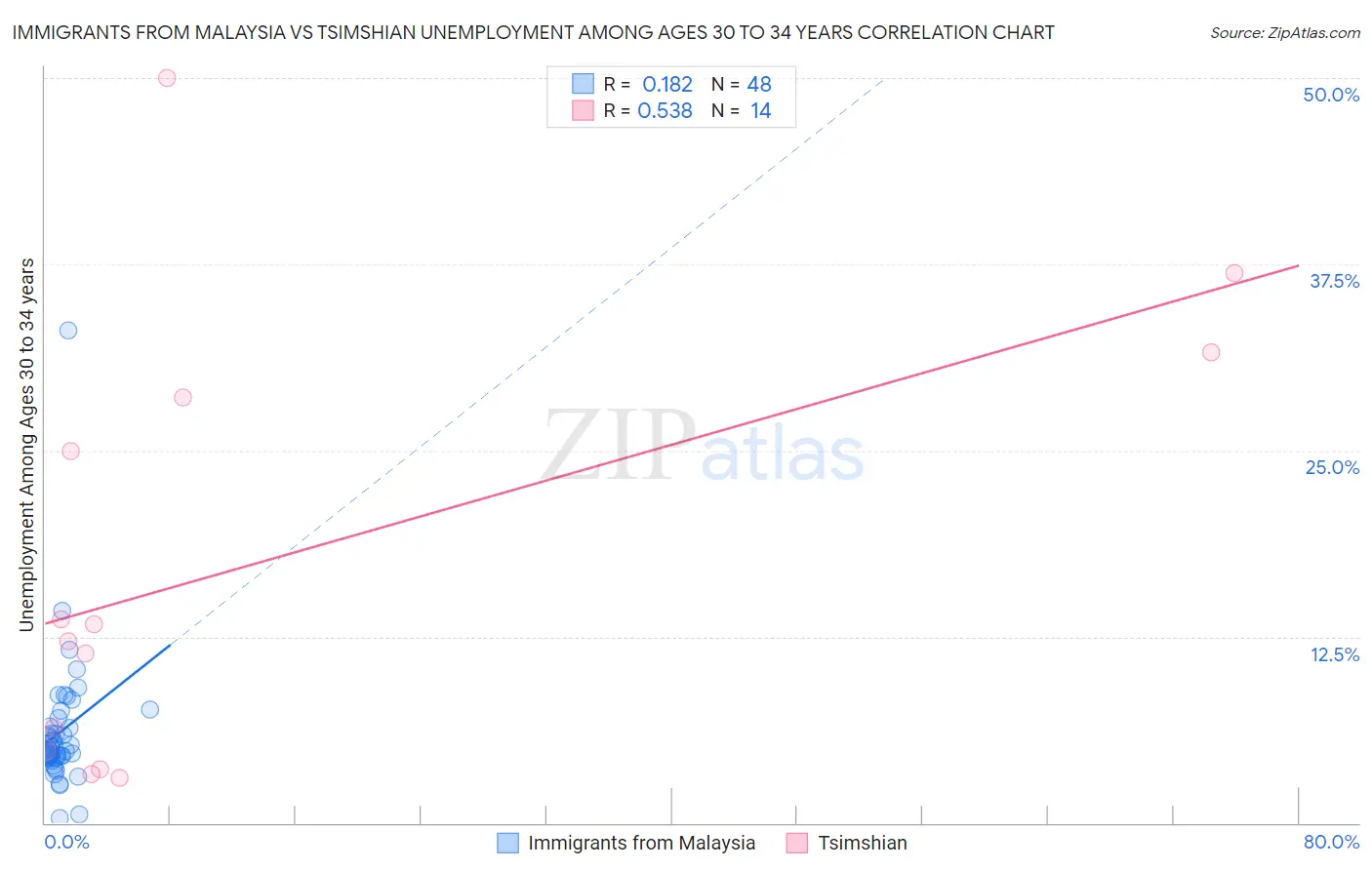 Immigrants from Malaysia vs Tsimshian Unemployment Among Ages 30 to 34 years