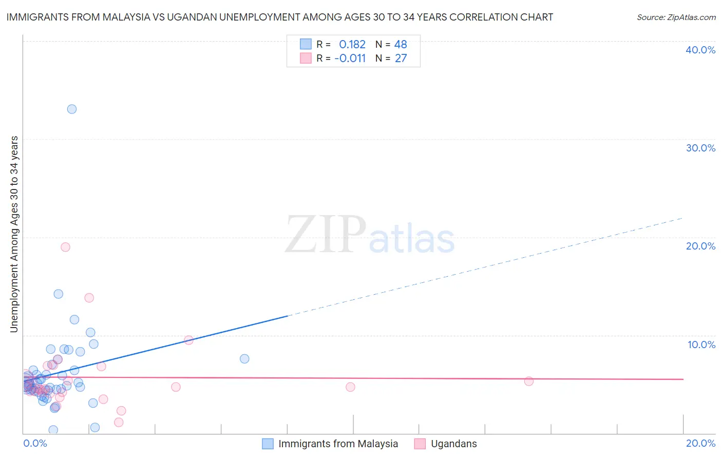 Immigrants from Malaysia vs Ugandan Unemployment Among Ages 30 to 34 years