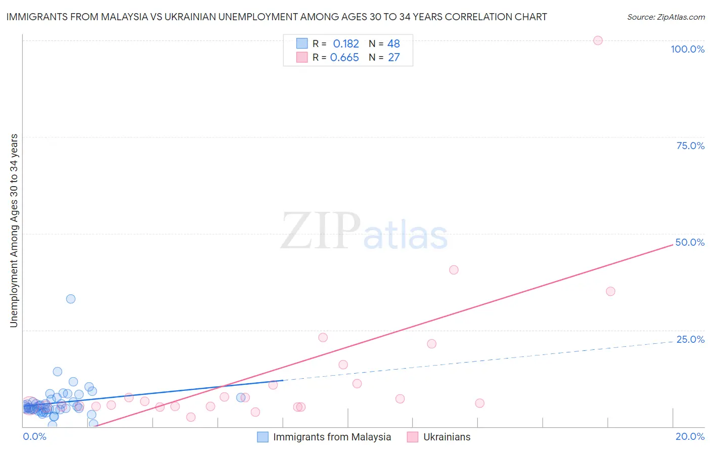 Immigrants from Malaysia vs Ukrainian Unemployment Among Ages 30 to 34 years