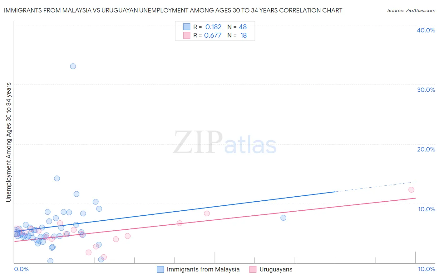 Immigrants from Malaysia vs Uruguayan Unemployment Among Ages 30 to 34 years