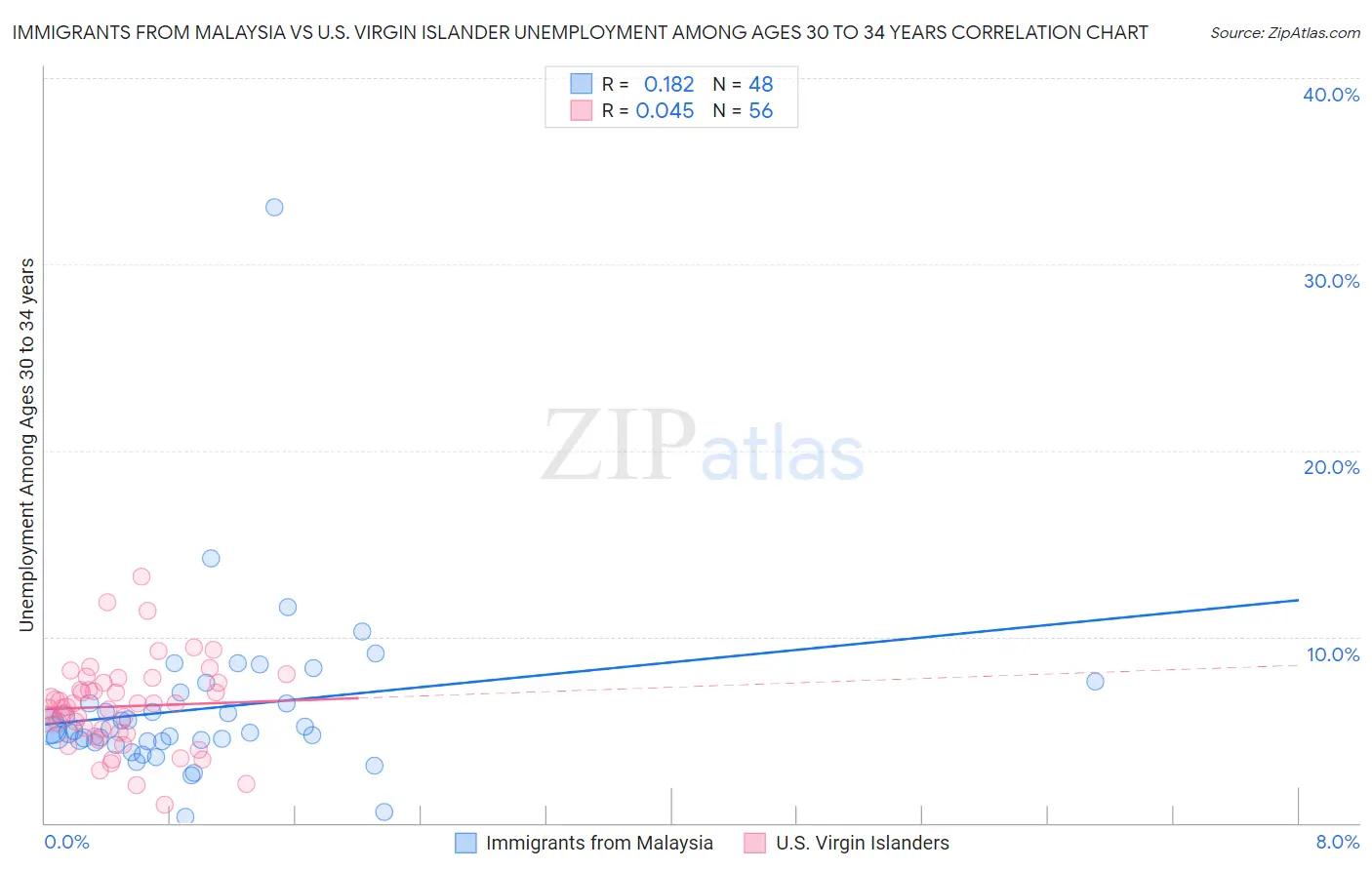 Immigrants from Malaysia vs U.S. Virgin Islander Unemployment Among Ages 30 to 34 years