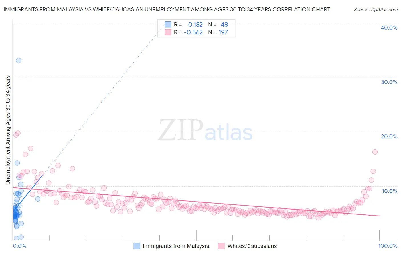 Immigrants from Malaysia vs White/Caucasian Unemployment Among Ages 30 to 34 years