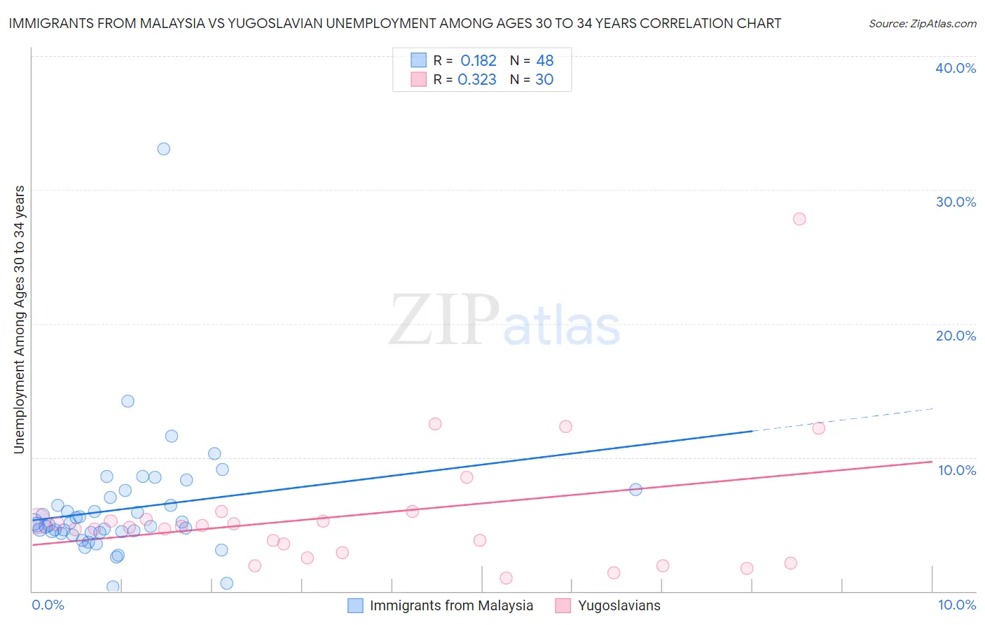 Immigrants from Malaysia vs Yugoslavian Unemployment Among Ages 30 to 34 years