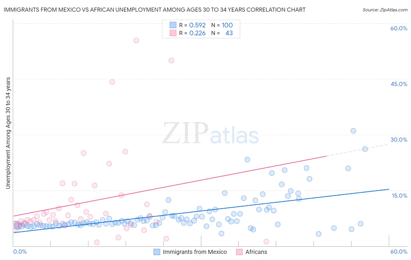 Immigrants from Mexico vs African Unemployment Among Ages 30 to 34 years