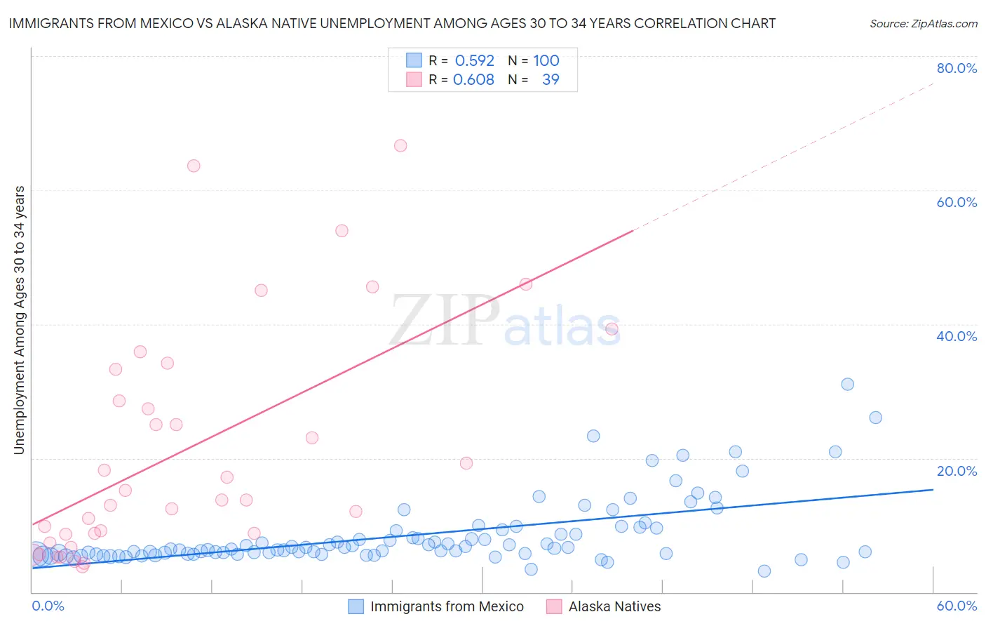 Immigrants from Mexico vs Alaska Native Unemployment Among Ages 30 to 34 years