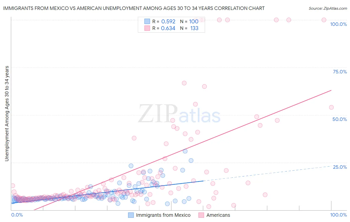 Immigrants from Mexico vs American Unemployment Among Ages 30 to 34 years