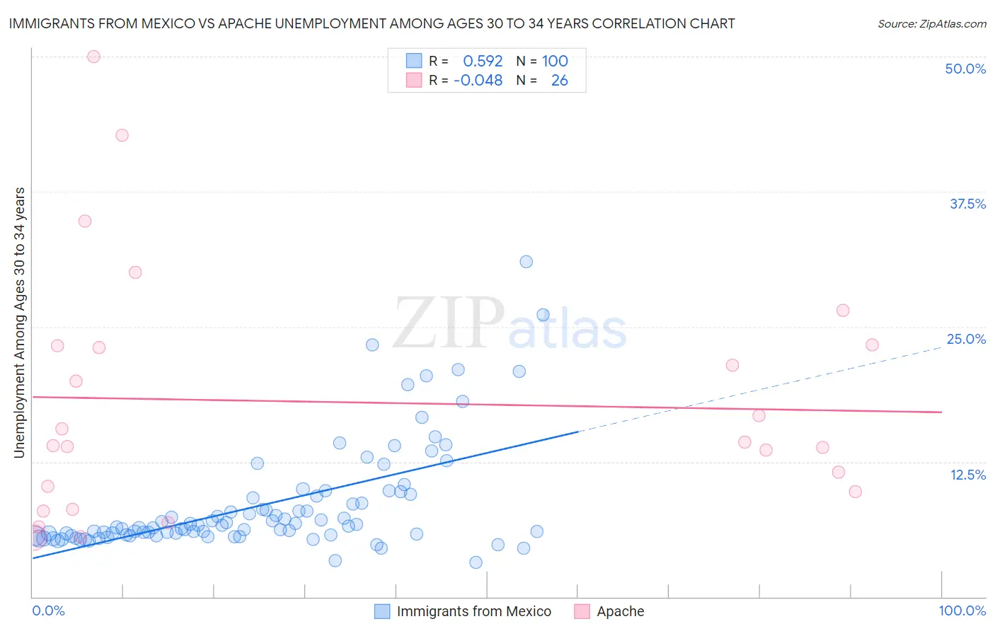 Immigrants from Mexico vs Apache Unemployment Among Ages 30 to 34 years