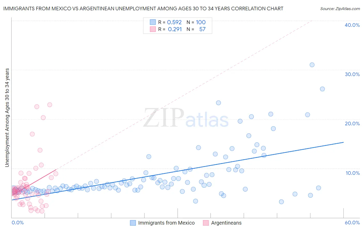 Immigrants from Mexico vs Argentinean Unemployment Among Ages 30 to 34 years