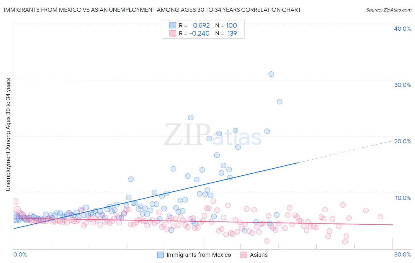 Immigrants from Mexico vs Asian Unemployment Among Ages 30 to 34 years