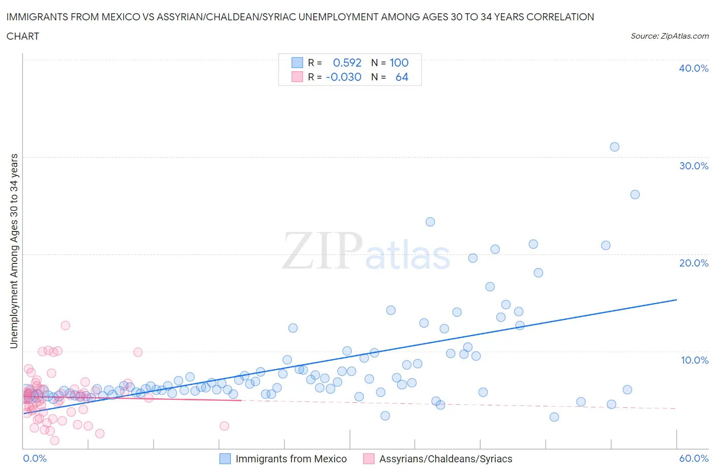 Immigrants from Mexico vs Assyrian/Chaldean/Syriac Unemployment Among Ages 30 to 34 years