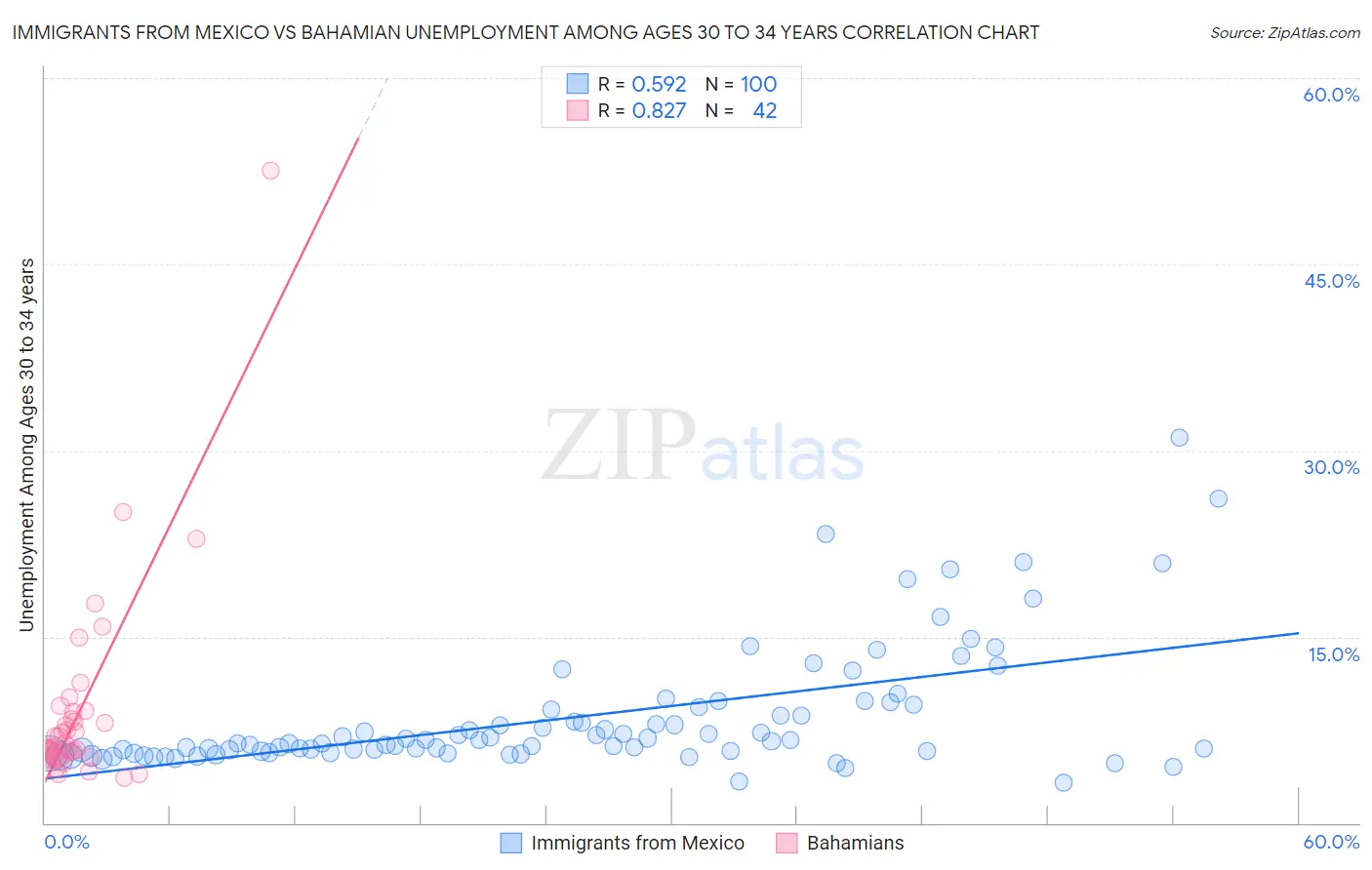 Immigrants from Mexico vs Bahamian Unemployment Among Ages 30 to 34 years