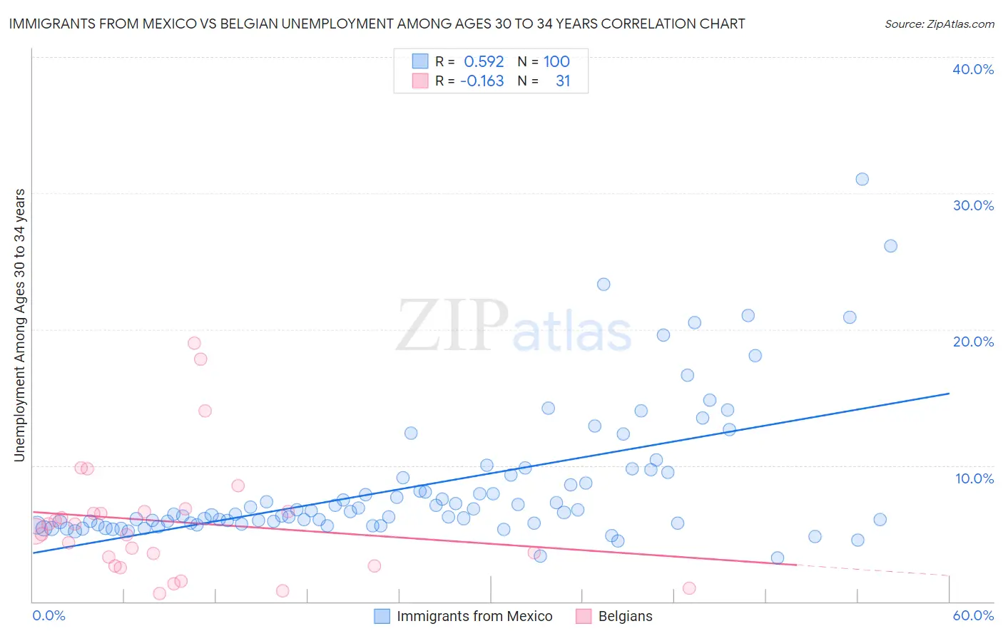 Immigrants from Mexico vs Belgian Unemployment Among Ages 30 to 34 years