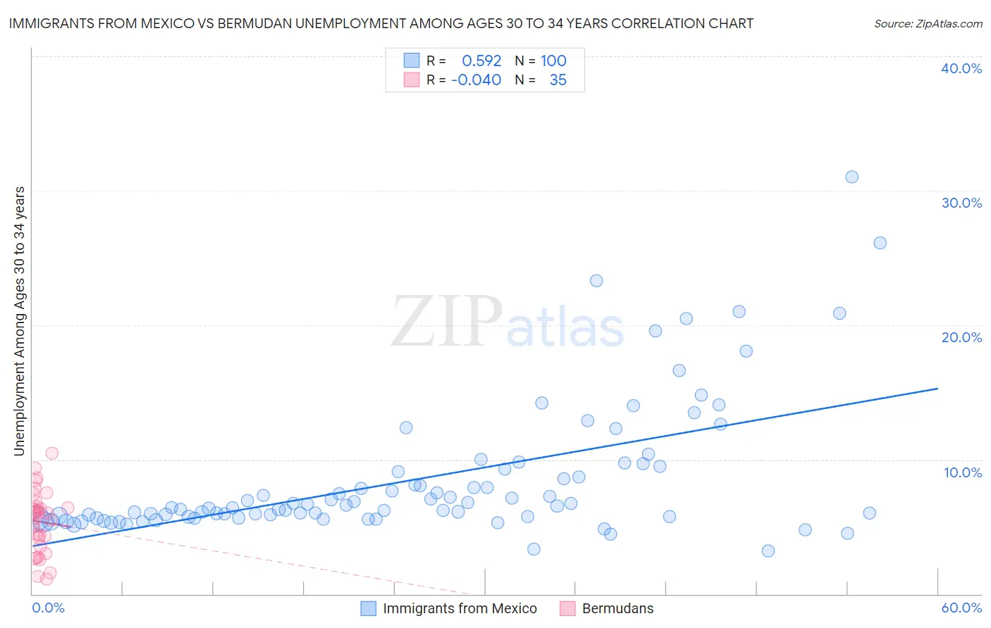 Immigrants from Mexico vs Bermudan Unemployment Among Ages 30 to 34 years