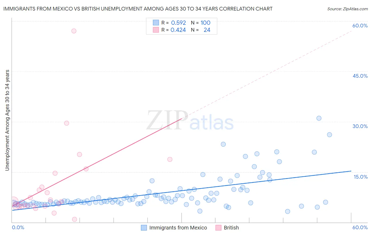 Immigrants from Mexico vs British Unemployment Among Ages 30 to 34 years