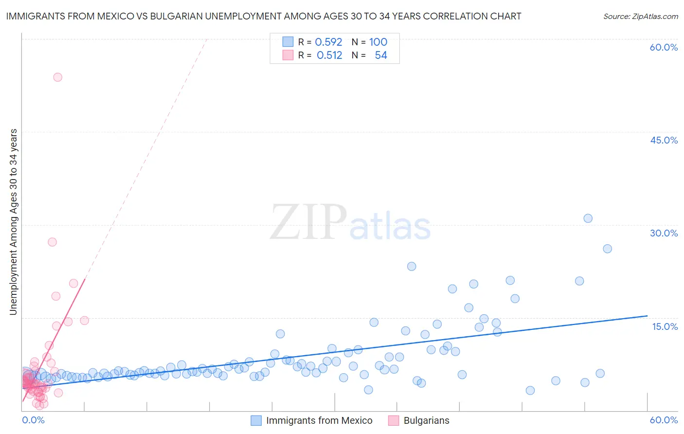 Immigrants from Mexico vs Bulgarian Unemployment Among Ages 30 to 34 years