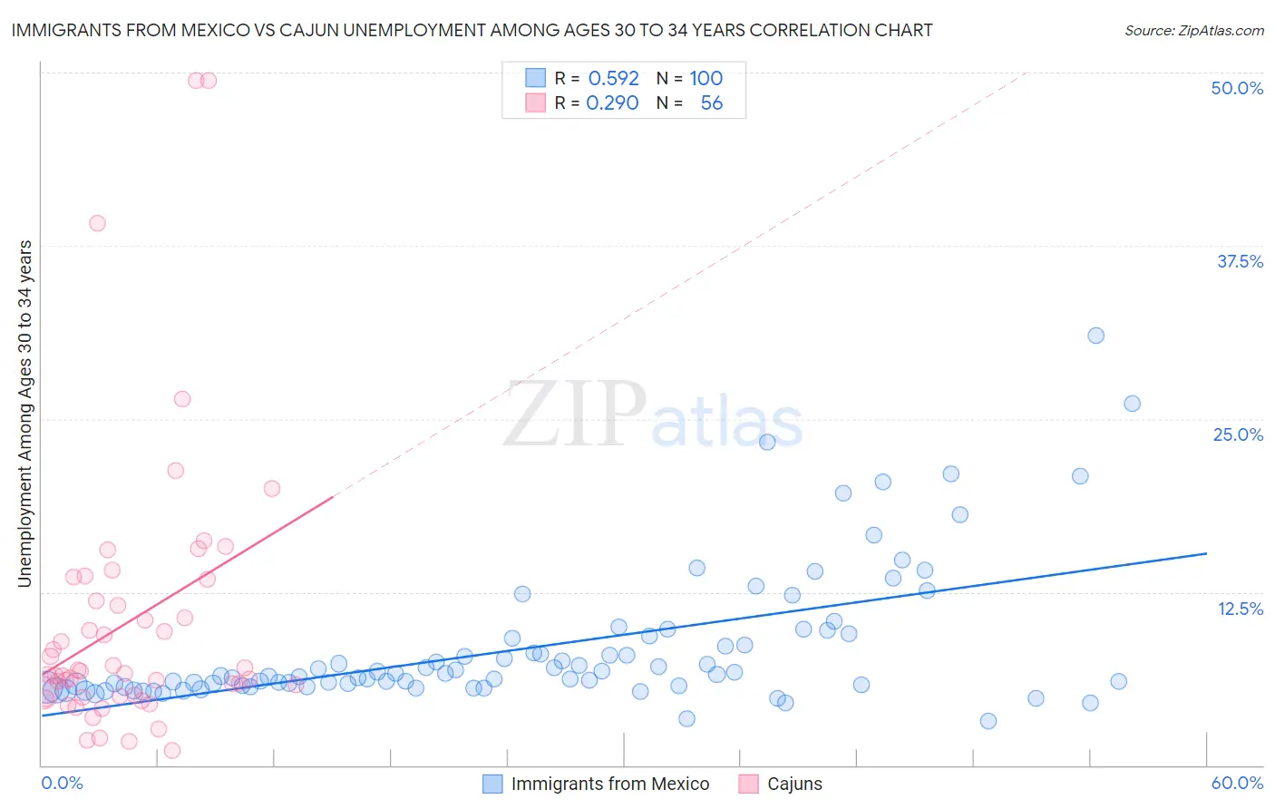 Immigrants from Mexico vs Cajun Unemployment Among Ages 30 to 34 years